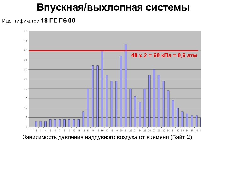 Впускная/выхлопная системы Идентификатор 18 FE F 6 00 40 х 2 = 80 к.