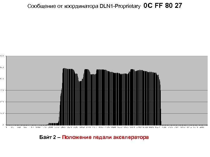 Cообщение от координатора DLN 1 -Proprietary 0 C FF 80 27 Байт 2 –