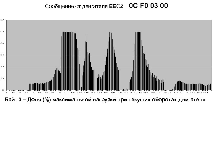 Cообщение от двигателя ЕЕС 2 0 C F 0 03 00 Байт 3 –