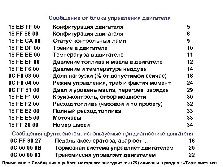 Сообщение от блока управления двигателя 18 ЕВ FF 00 18 FF 86 00 18