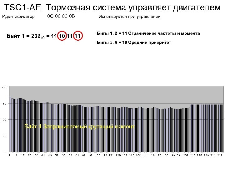 TSC 1 -AE Тормозная система управляет двигателем Идентификатор 0 С 00 00 0 B