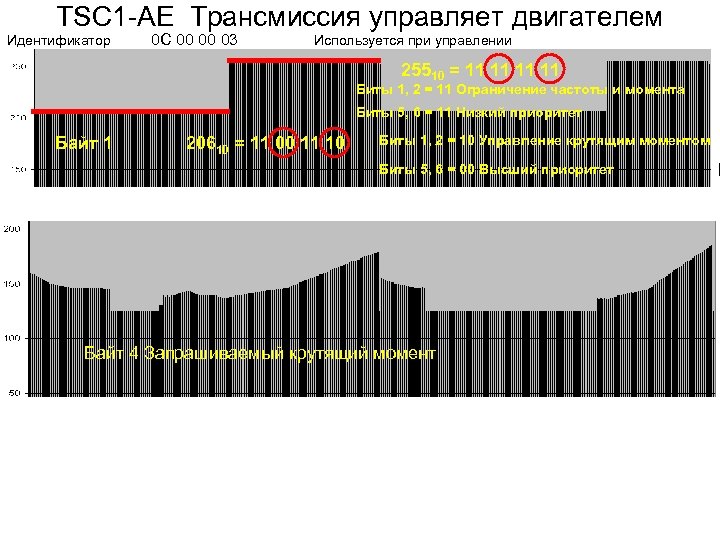 TSC 1 -AE Трансмиссия управляет двигателем Идентификатор 0 С 00 00 03 Используется при