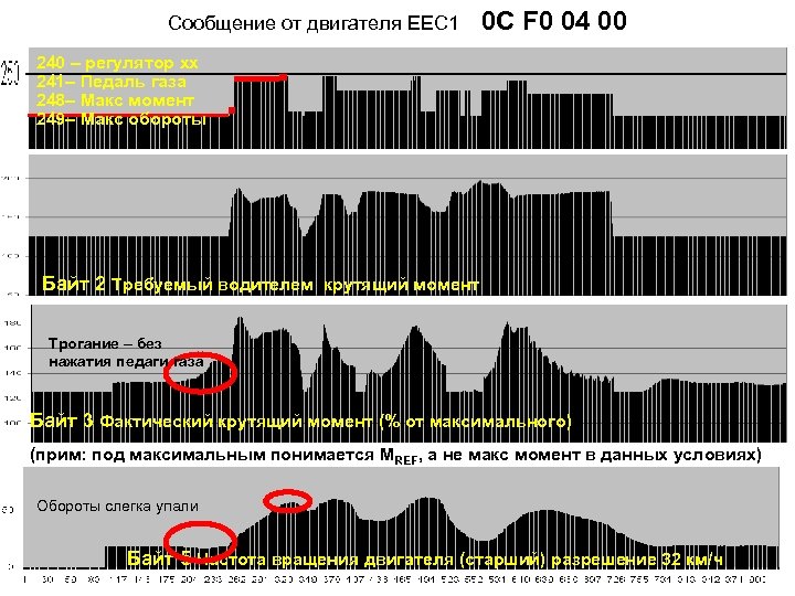 Cообщение от двигателя ЕЕС 1 0 C F 0 04 00 240 – регулятор