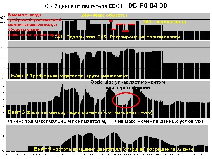 Cообщение от двигателя ЕЕС 1 В момент, когда требуемый трансмиссией момент слишком мал, а