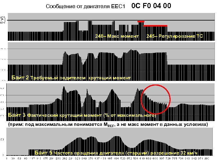 Cообщение от двигателя ЕЕС 1 0 C F 0 04 00 248– Макс момент