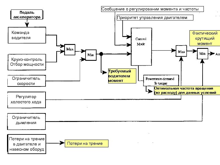 Педаль акселератора Сообщение о регулировании момента и частоты Приоритет управления двигателем Команда водителя Фактический