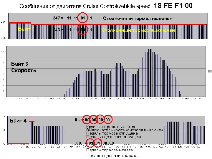 Cообщение от двигателя Cruise Control/vehicle speed 18 FE F 1 00 247 = 11