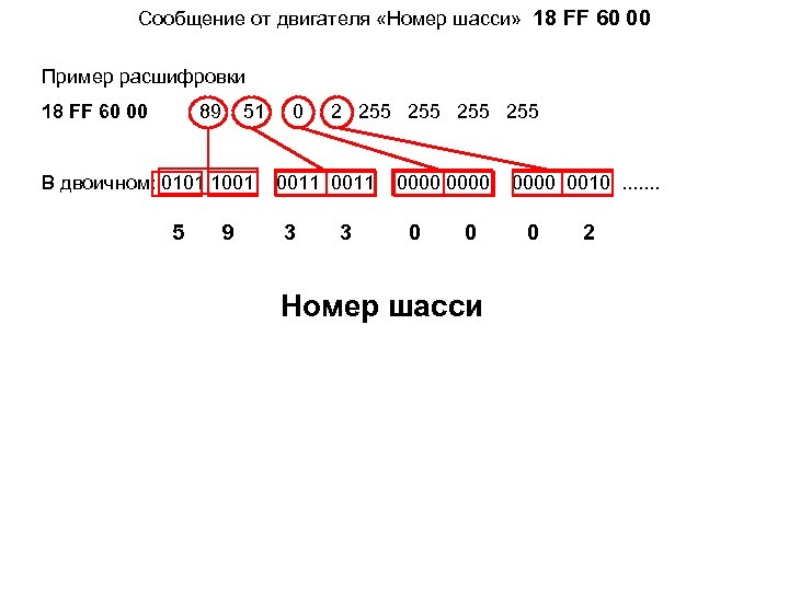 Cообщение от двигателя «Номер шасси» 18 FF 60 00 Пример расшифровки 18 FF 60