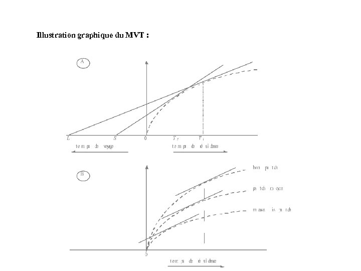 Illustration graphique du MVT : 
