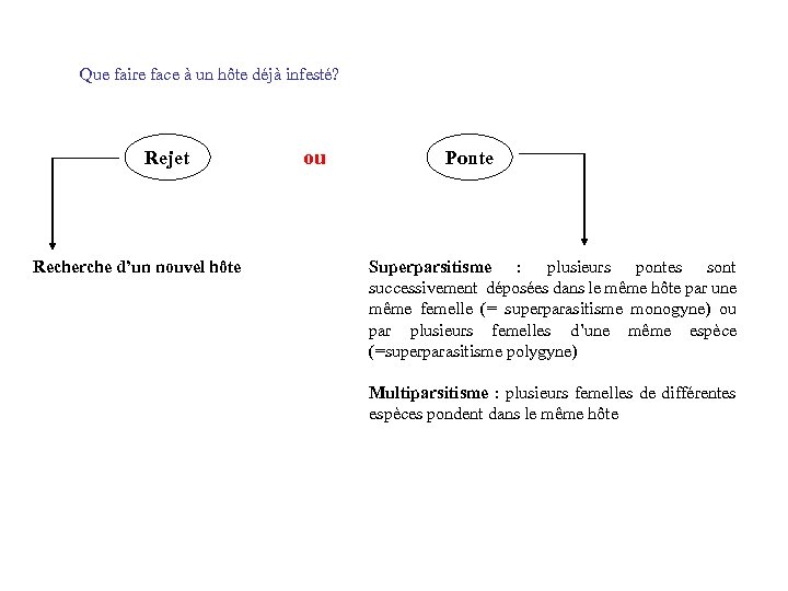 Que faire face à un hôte déjà infesté? Rejet Recherche d’un nouvel hôte ou