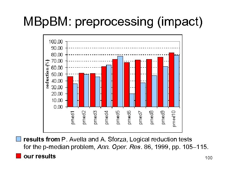 MBp. BM: preprocessing (impact) results from P. Avella and A. Sforza, Logical reduction tests