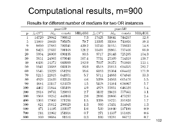 Computational results, m=900 Results for different number of medians for two OR instances 102