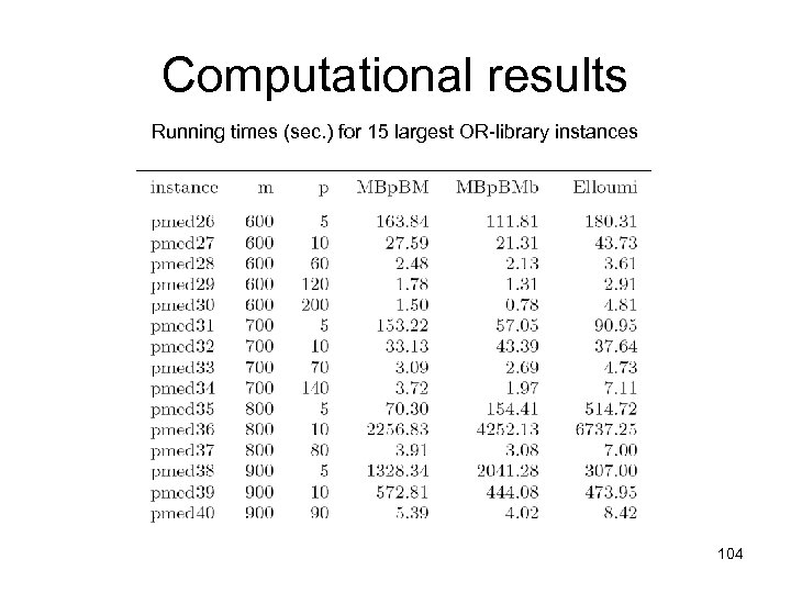 Computational results Running times (sec. ) for 15 largest OR-library instances 104 