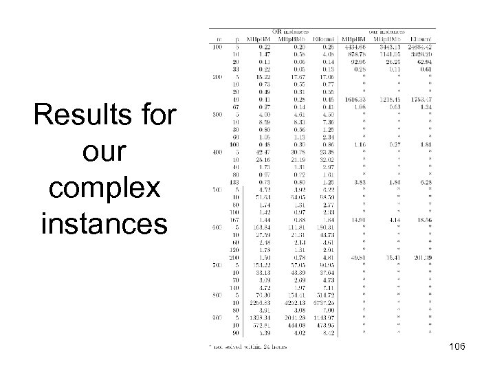 Results for our complex instances 106 