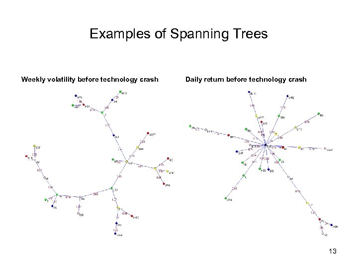 Examples of Spanning Trees Weekly volatility before technology crash Daily return before technology crash