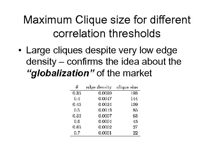 Maximum Clique size for different correlation thresholds • Large cliques despite very low edge