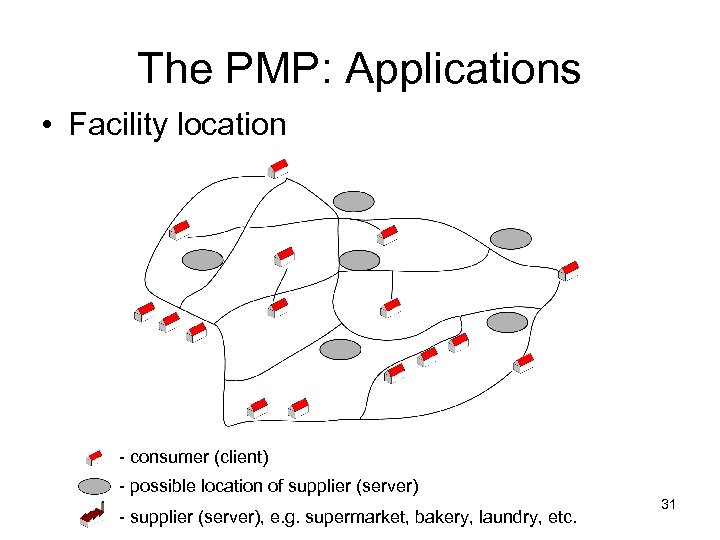 The PMP: Applications • Facility location - consumer (client) - possible location of supplier