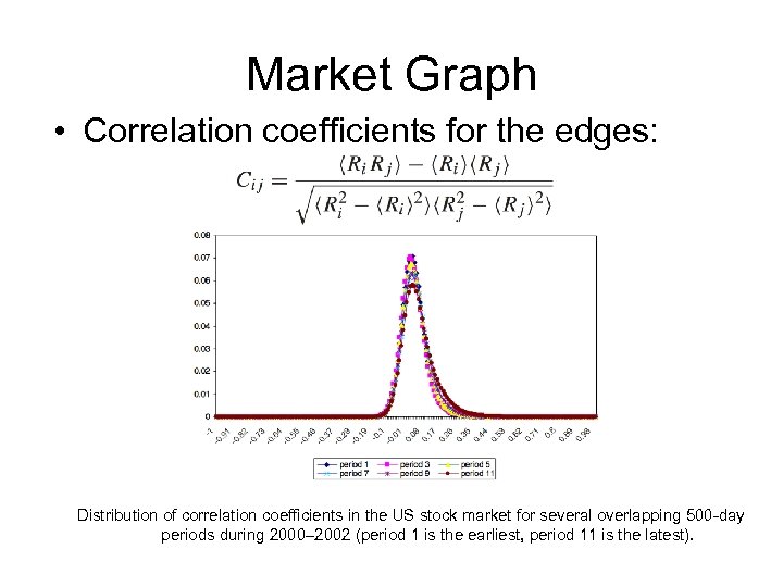 Market Graph • Correlation coefficients for the edges: Distribution of correlation coefﬁcients in the