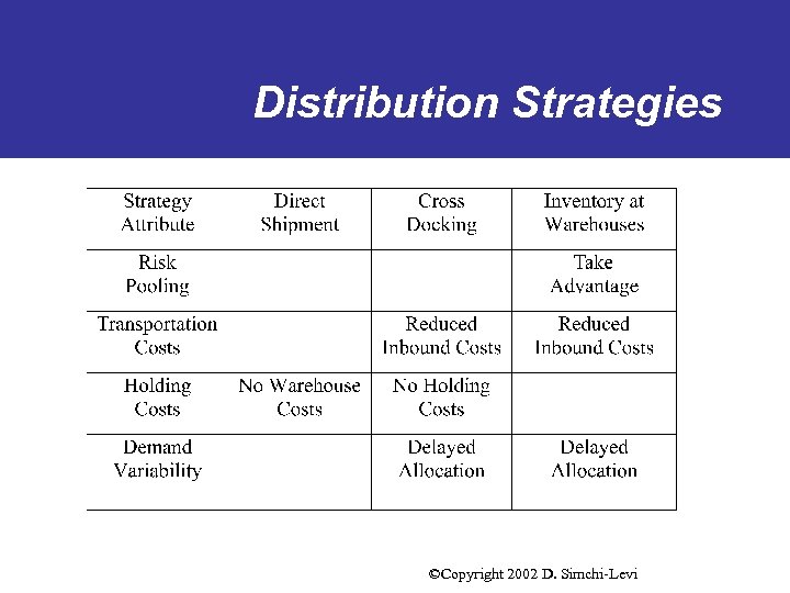 Distribution Strategies ©Copyright 2002 D. Simchi-Levi 