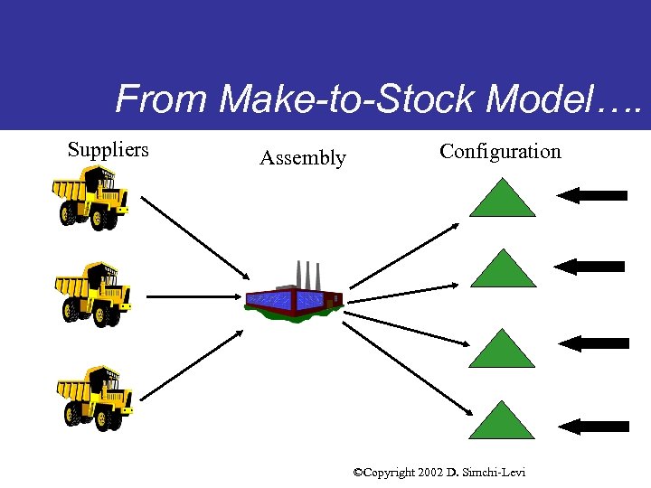 From Make-to-Stock Model…. Suppliers Assembly Configuration ©Copyright 2002 D. Simchi-Levi 