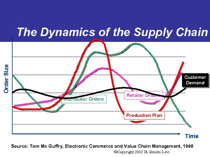 Order Size The Dynamics of the Supply Chain Customer Demand Distributor Orders Retailer Orders