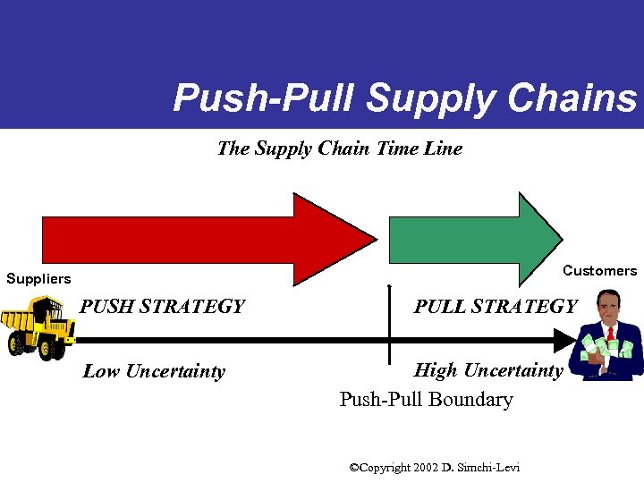Push-Pull Supply Chains The Supply Chain Time Line Customers Suppliers PUSH STRATEGY Low Uncertainty