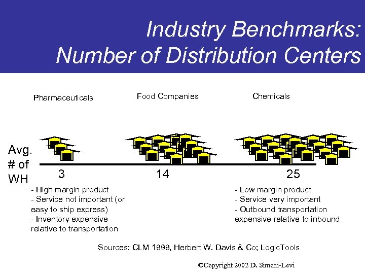 Industry Benchmarks: Number of Distribution Centers Food Companies Pharmaceuticals Avg. # of WH 3