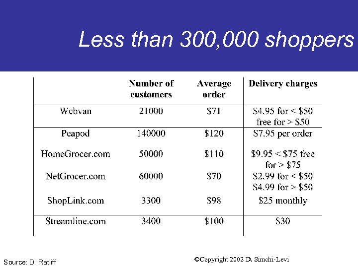 Less than 300, 000 shoppers Source: D. Ratliff ©Copyright 2002 D. Simchi-Levi 