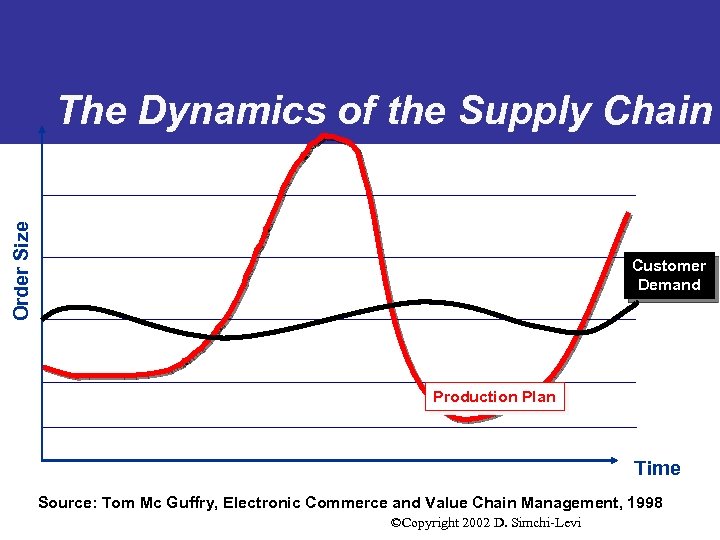 Order Size The Dynamics of the Supply Chain Customer Demand Production Plan Time Source: