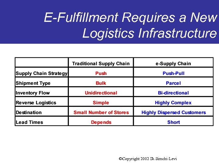 E-Fulfillment Requires a New Logistics Infrastructure ©Copyright 2002 D. Simchi-Levi 