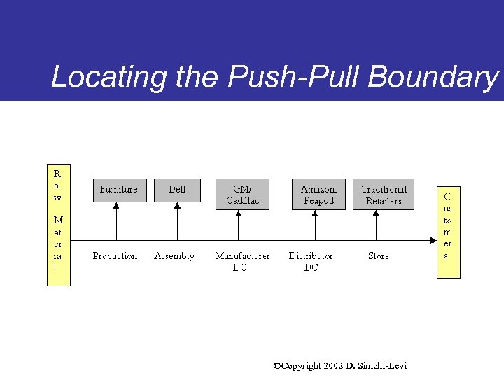 Locating the Push-Pull Boundary ©Copyright 2002 D. Simchi-Levi 
