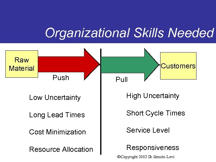 Organizational Skills Needed Raw Material Customers Push Pull Low Uncertainty High Uncertainty Long Lead
