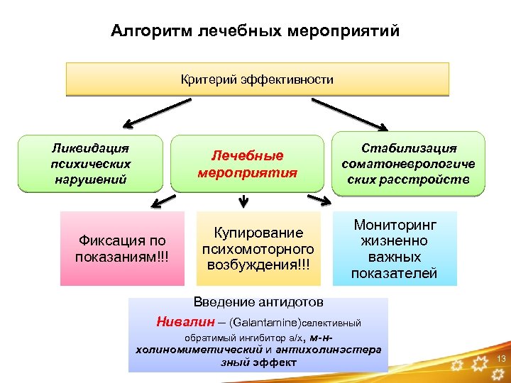 Алгоритм лечебных мероприятий Критерий эффективности Ликвидация психических нарушений Лечебные мероприятия Фиксация по показаниям!!! Купирование