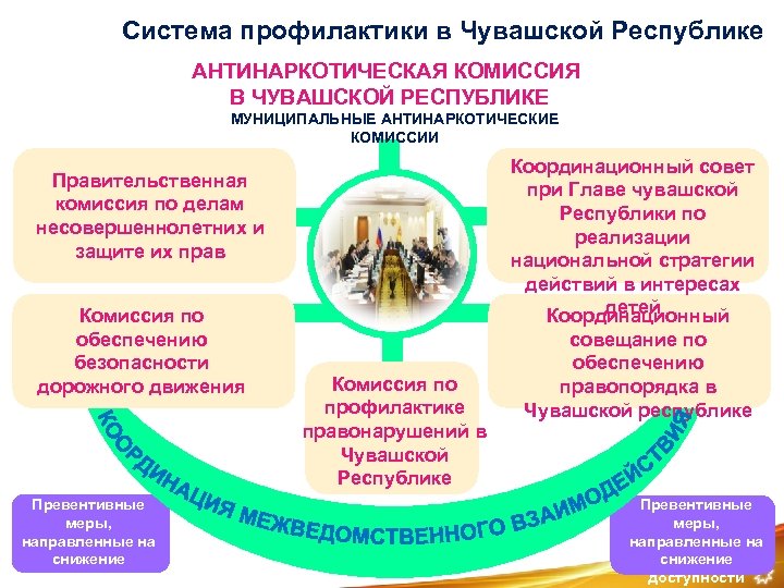 Система профилактики в Чувашской Республике АНТИНАРКОТИЧЕСКАЯ КОМИССИЯ В ЧУВАШСКОЙ РЕСПУБЛИКЕ МУНИЦИПАЛЬНЫЕ АНТИНАРКОТИЧЕСКИЕ КОМИССИИ Координационный