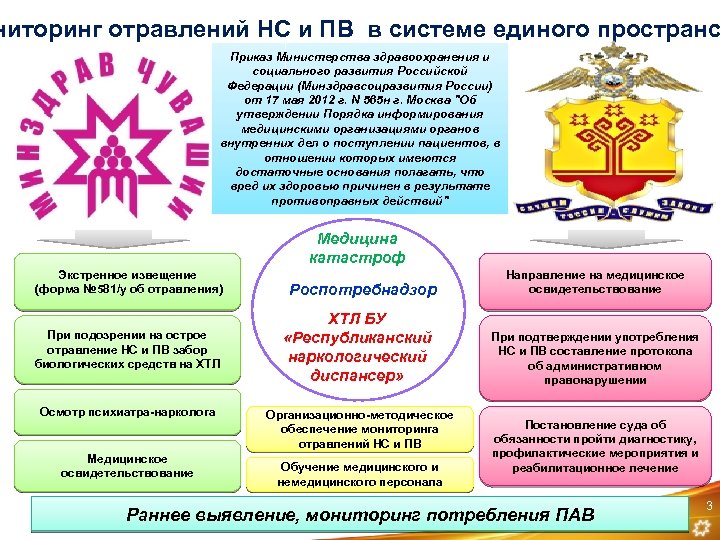 ниторинг отравлений НС и ПВ в системе единого пространс Приказ Министерства здравоохранения и социального