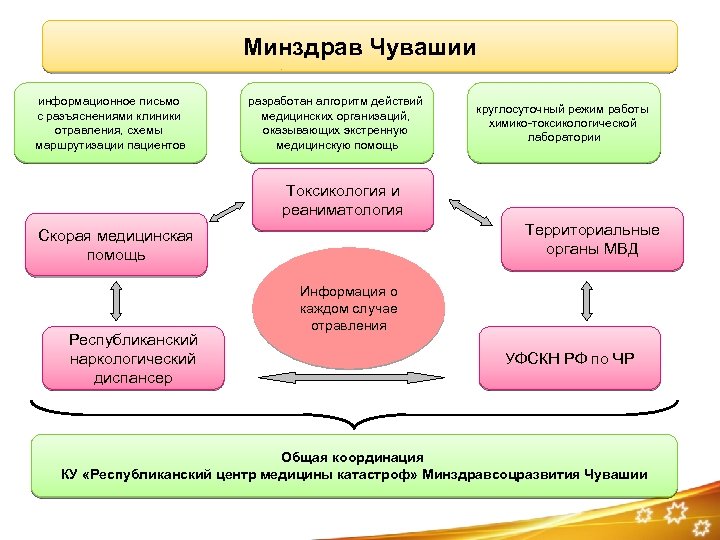 Сайт минздрава чувашии структура