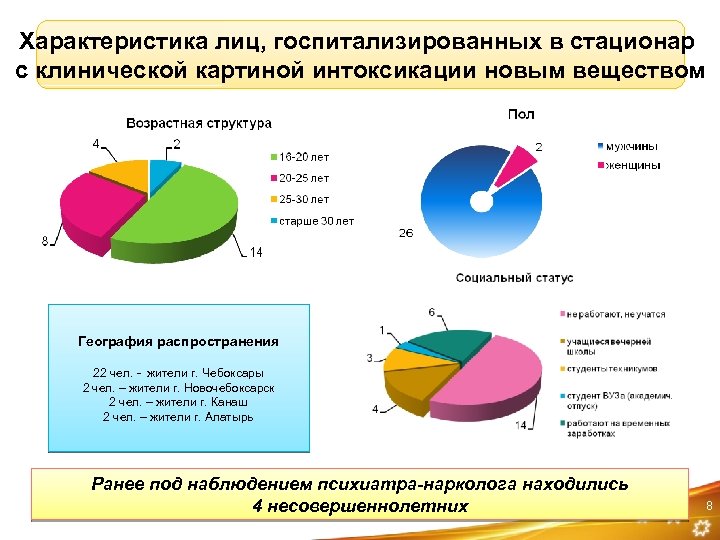 Характеристика лиц, госпитализированных в стационар с клинической картиной интоксикации новым веществом География распространения 22