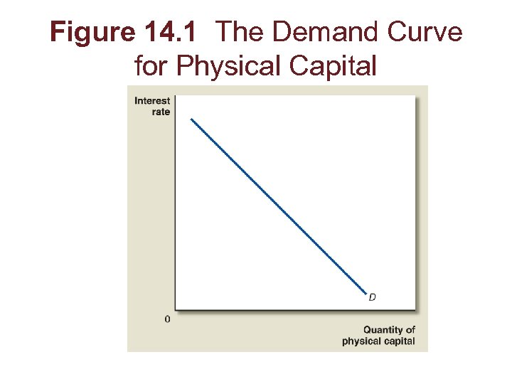 Figure 14. 1 The Demand Curve for Physical Capital 