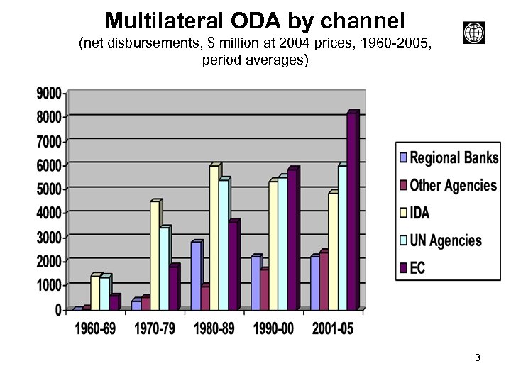 Multilateral ODA by channel (net disbursements, $ million at 2004 prices, 1960 -2005, period