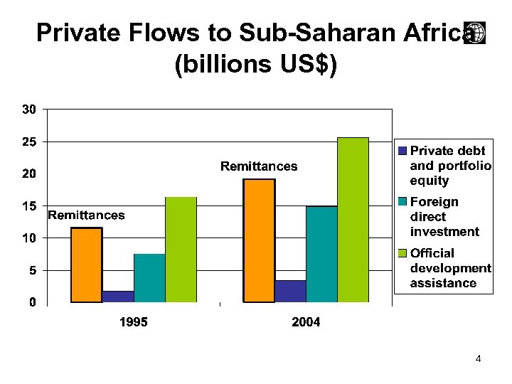 Private Flows to Sub-Saharan Africa (billions US$) 4 