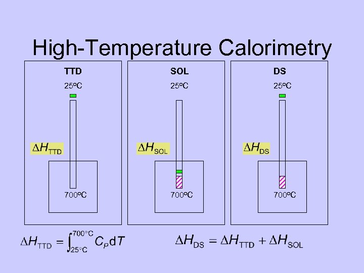 High-Temperature Calorimetry TTD SOL DS 25 o. C 700 o. C 