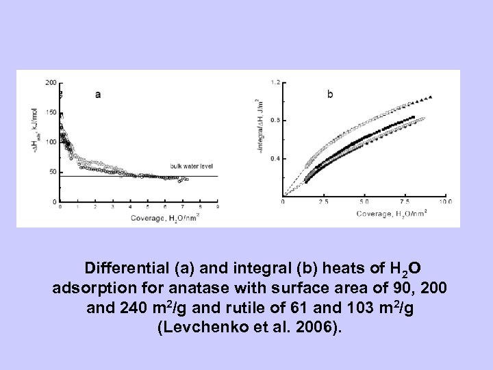 Differential (a) and integral (b) heats of H 2 O adsorption for anatase with