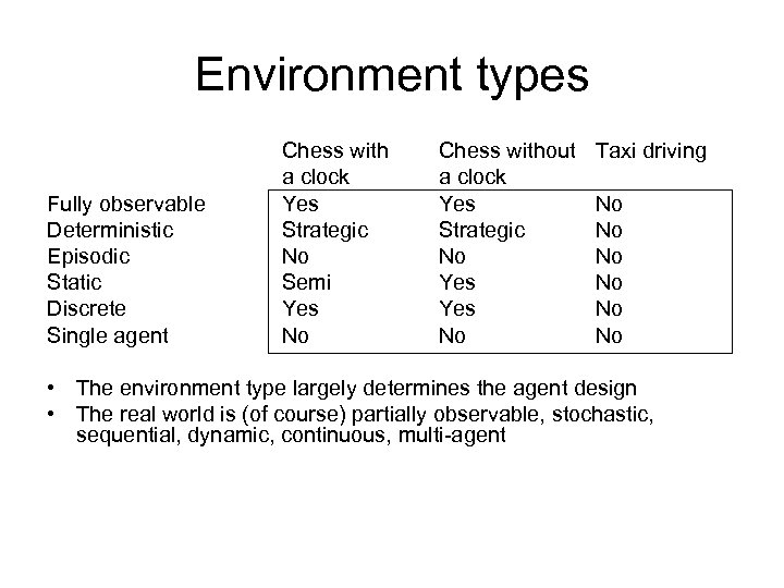 Environment types Fully observable Deterministic Episodic Static Discrete Single agent Chess with a clock