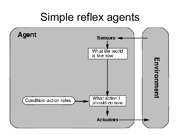 Simple reflex agents 