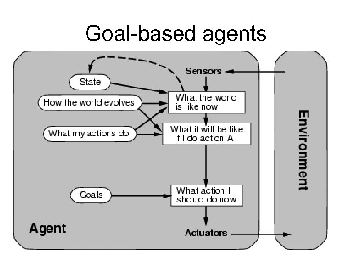 Goal-based agents 