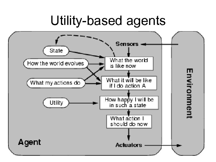 Utility-based agents 