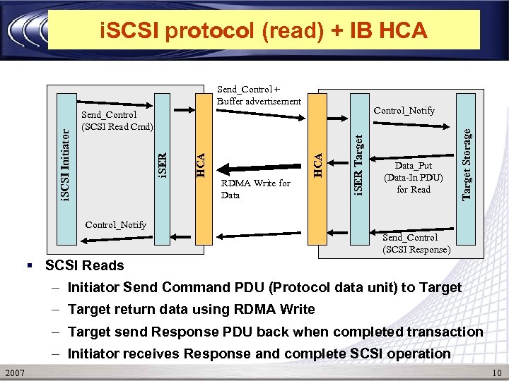 i. SCSI protocol (read) + IB HCA i. SER Target HCA RDMA Write for