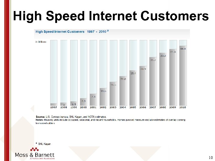 High Speed Internet Customers 10 