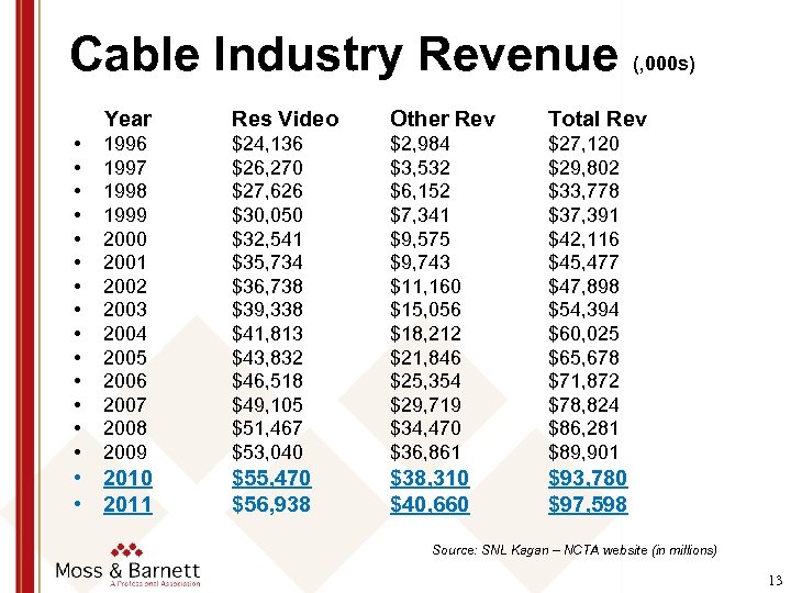 Cable Industry Revenue (, 000 s) Year Res Video Other Rev Total Rev •