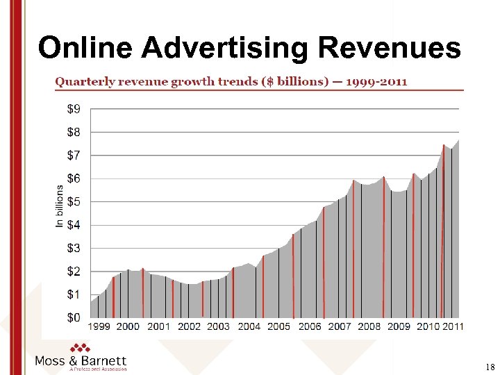 Online Advertising Revenues 18 